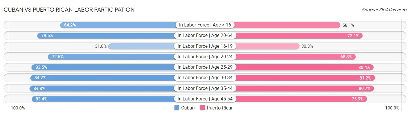 Cuban vs Puerto Rican Labor Participation