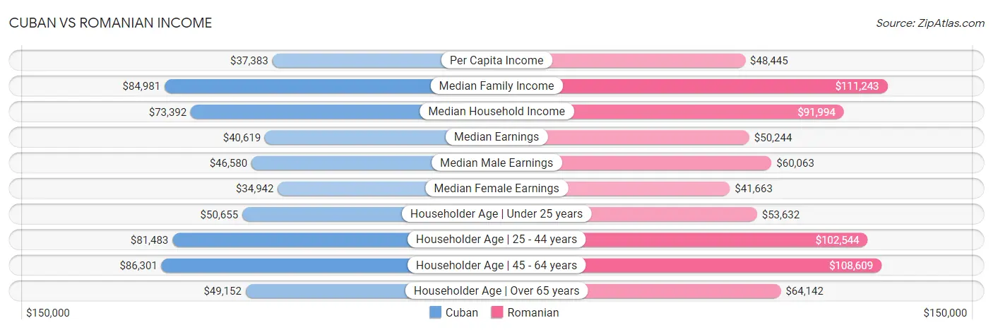 Cuban vs Romanian Income
