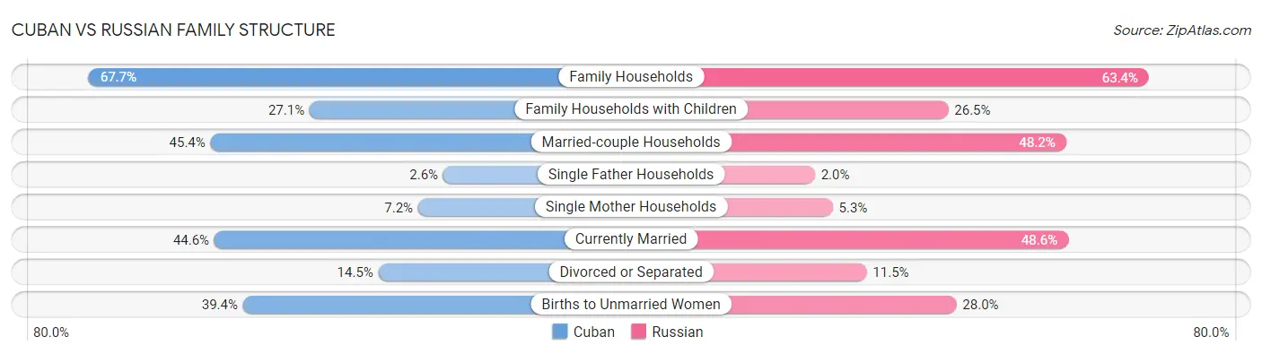 Cuban vs Russian Family Structure