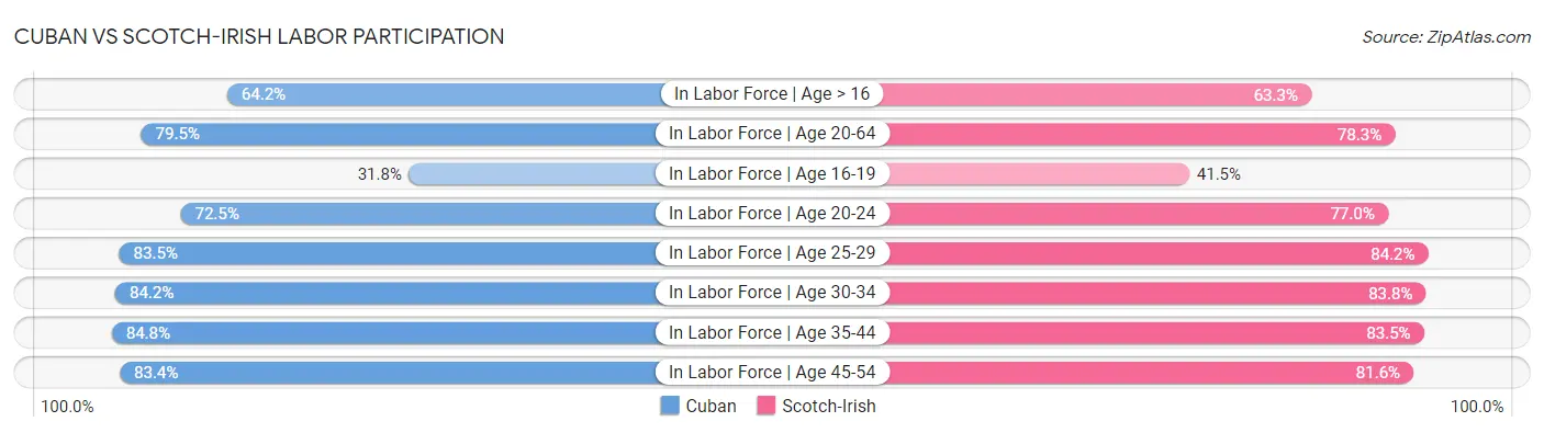Cuban vs Scotch-Irish Labor Participation