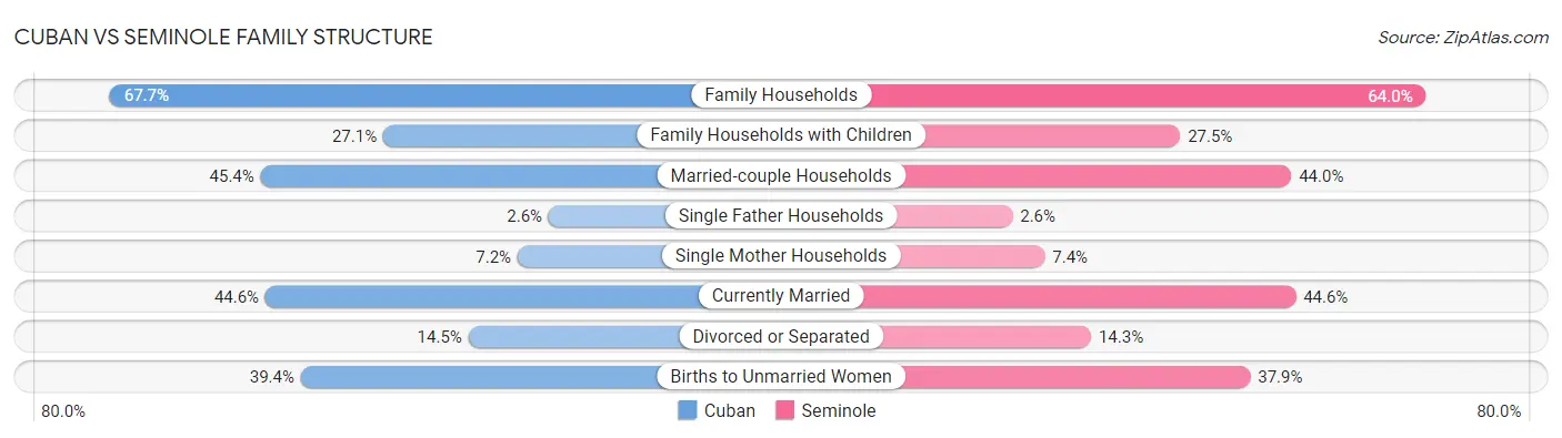 Cuban vs Seminole Family Structure