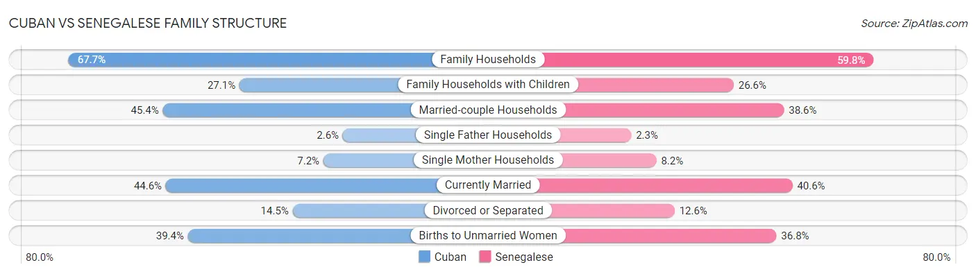 Cuban vs Senegalese Family Structure