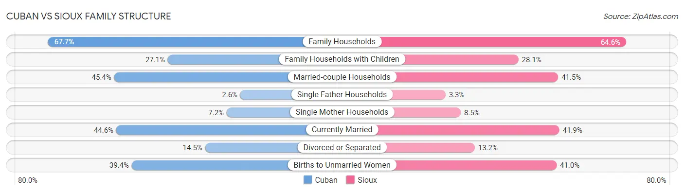 Cuban vs Sioux Family Structure