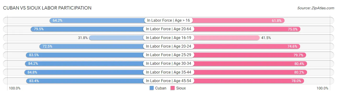 Cuban vs Sioux Labor Participation