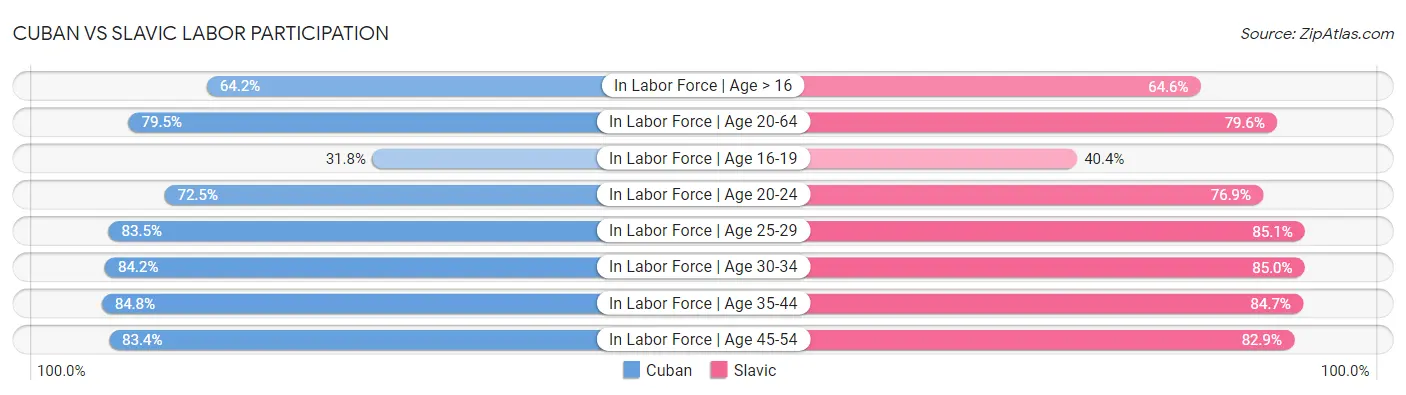 Cuban vs Slavic Labor Participation