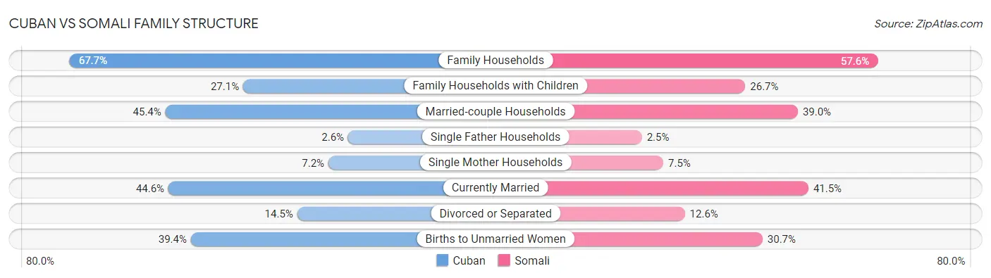 Cuban vs Somali Family Structure