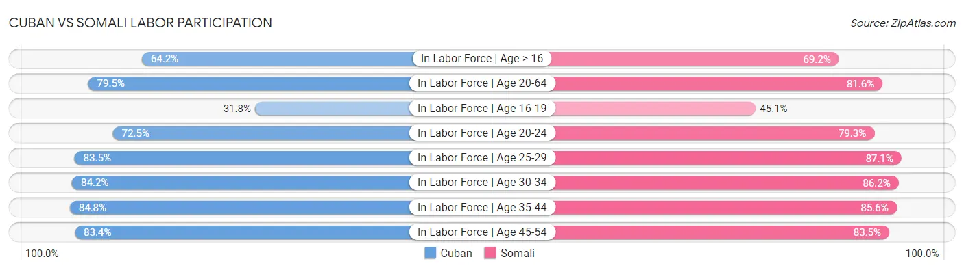 Cuban vs Somali Labor Participation