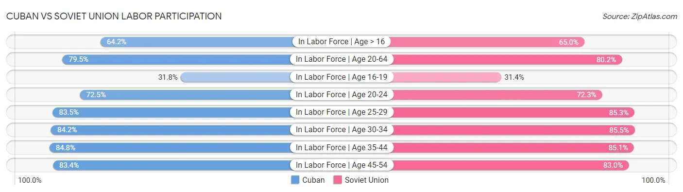 Cuban vs Soviet Union Labor Participation