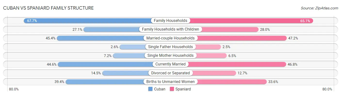Cuban vs Spaniard Family Structure