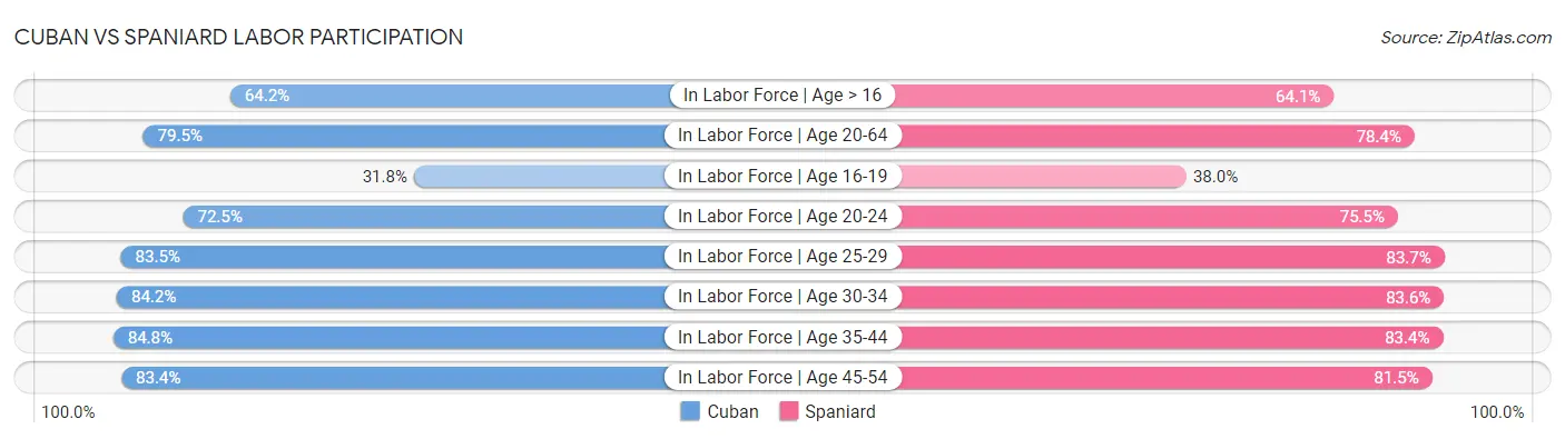 Cuban vs Spaniard Labor Participation