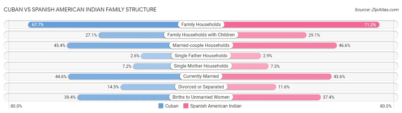 Cuban vs Spanish American Indian Family Structure