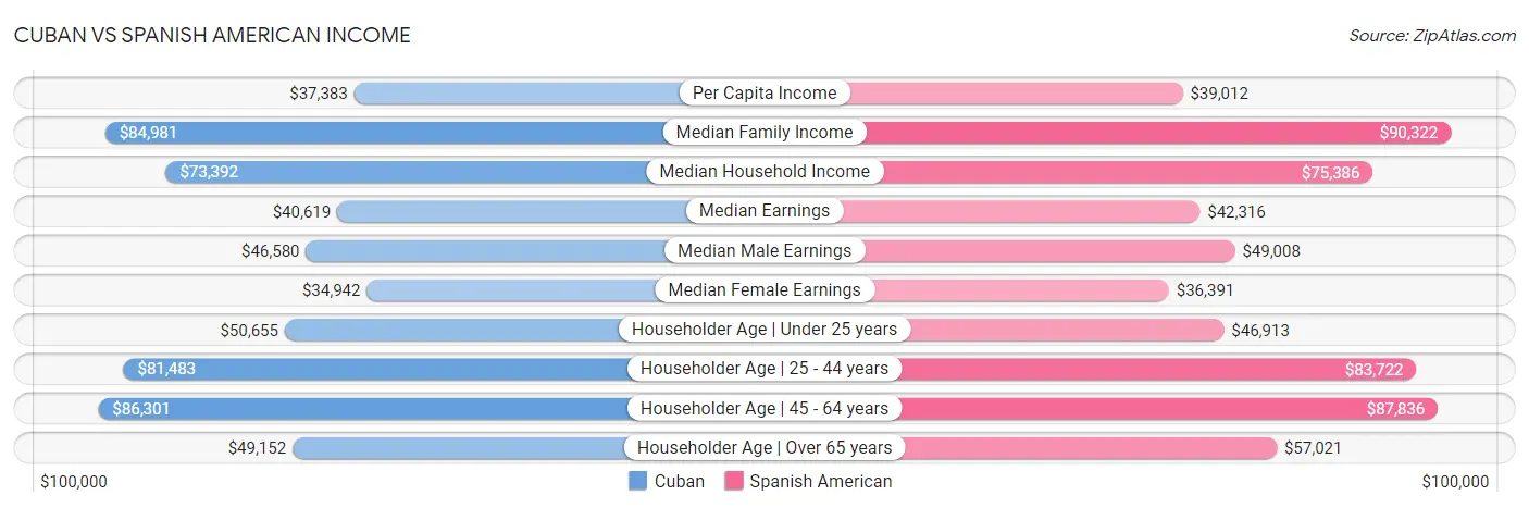 Cuban vs Spanish American Income