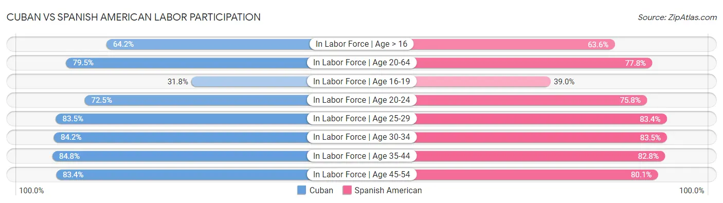 Cuban vs Spanish American Labor Participation