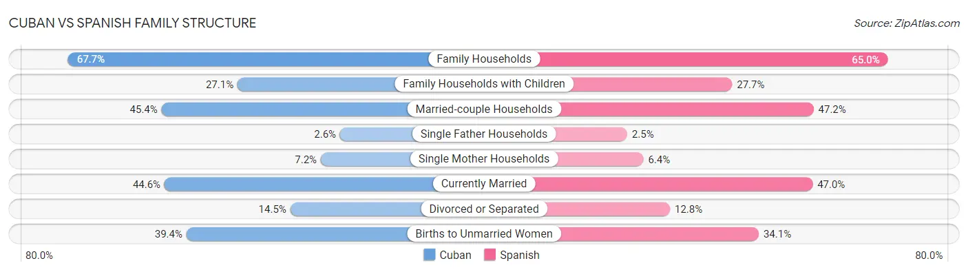 Cuban vs Spanish Family Structure