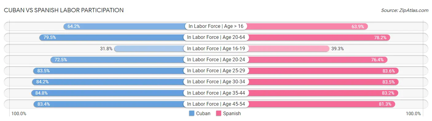 Cuban vs Spanish Labor Participation