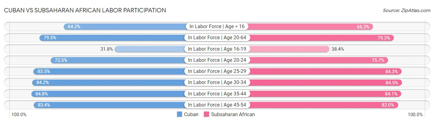 Cuban vs Subsaharan African Labor Participation