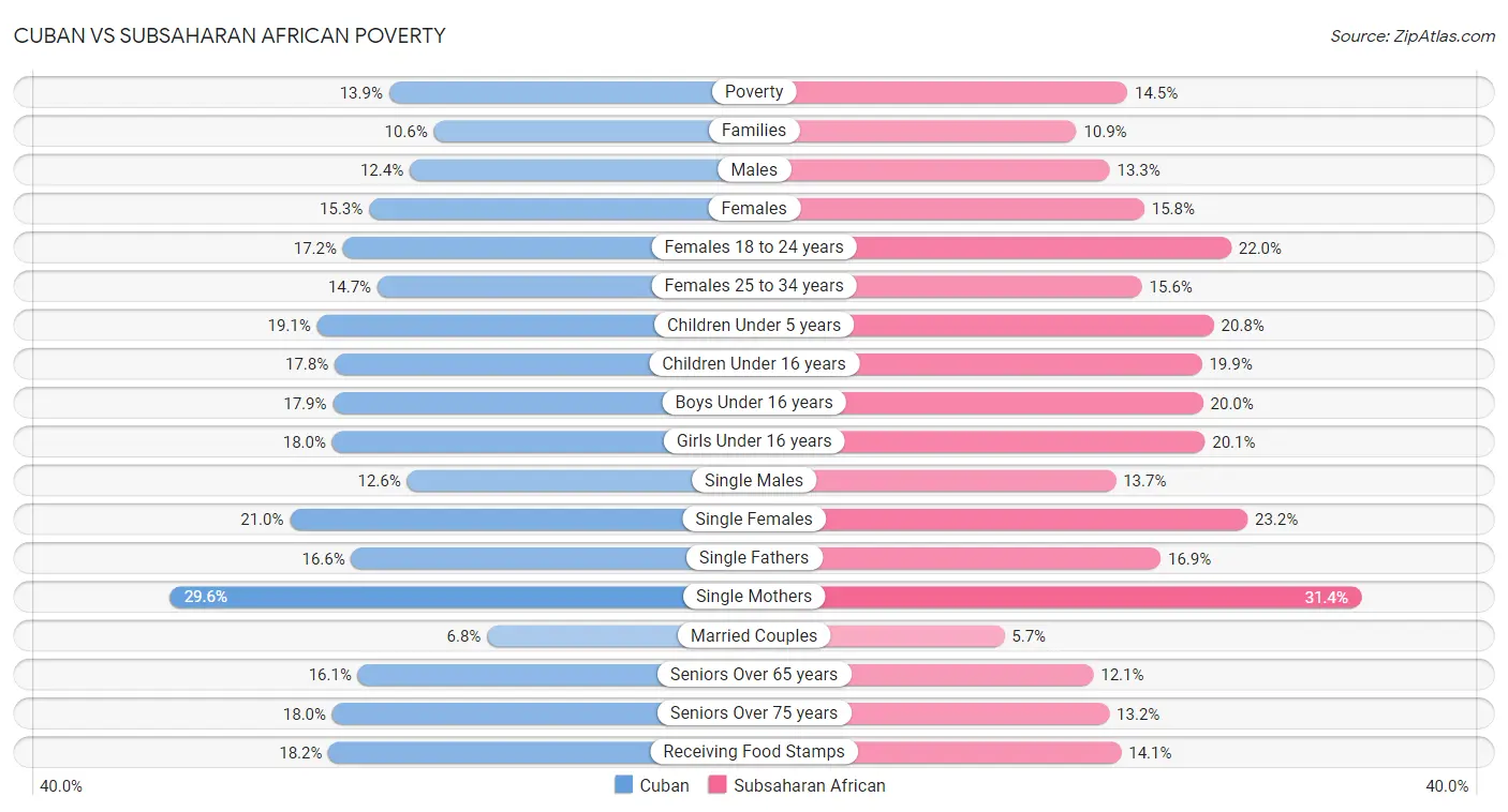 Cuban vs Subsaharan African Poverty