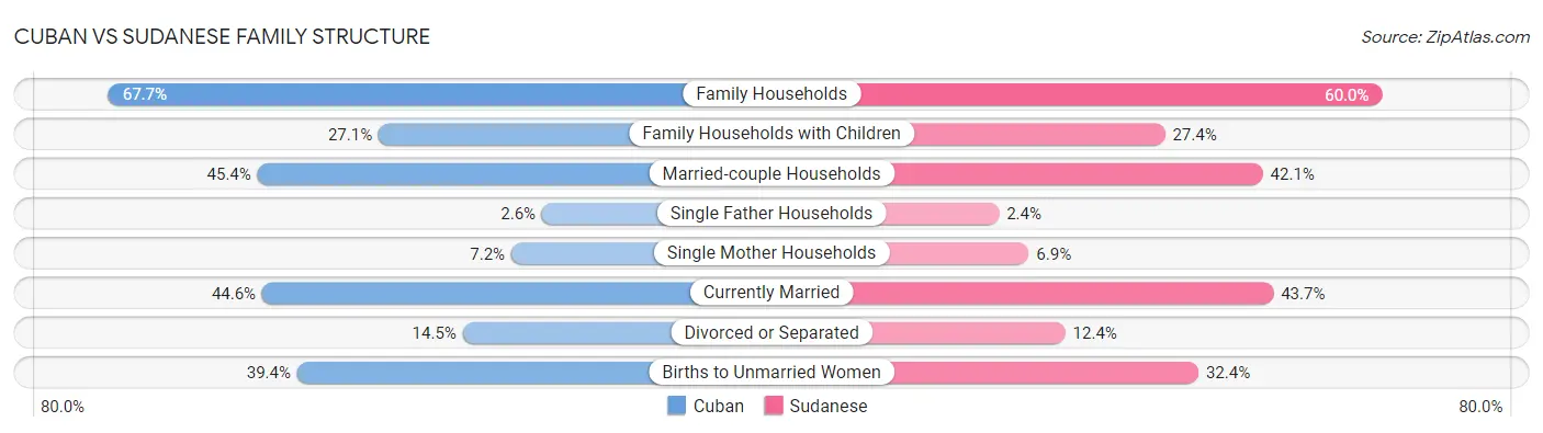 Cuban vs Sudanese Family Structure