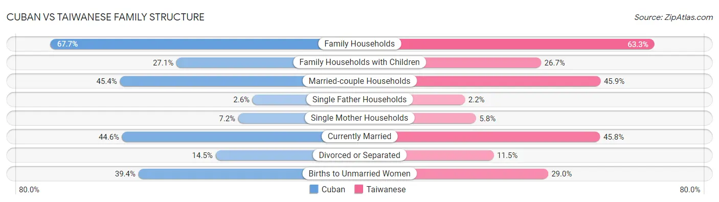 Cuban vs Taiwanese Family Structure