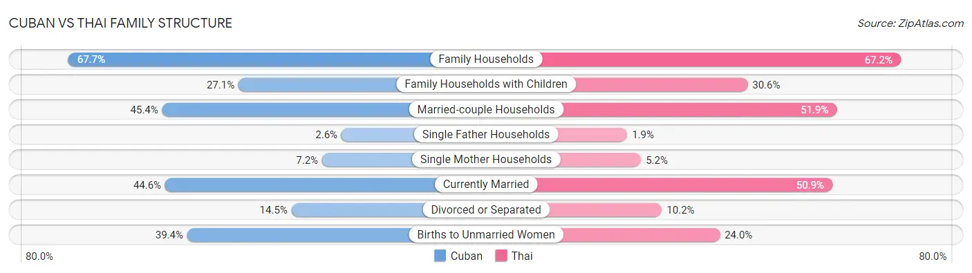 Cuban vs Thai Family Structure