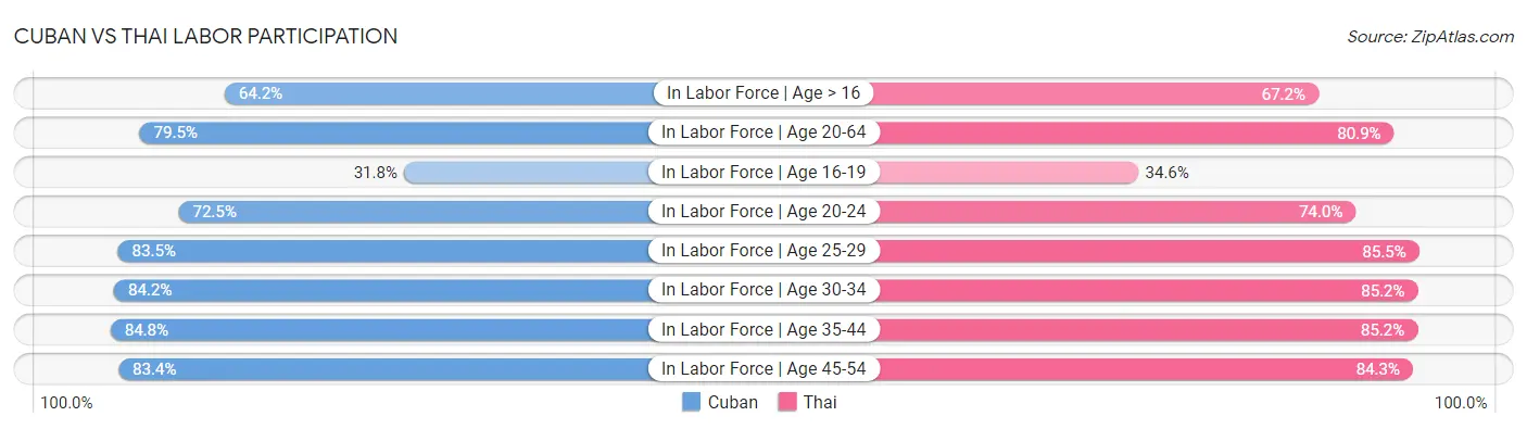 Cuban vs Thai Labor Participation