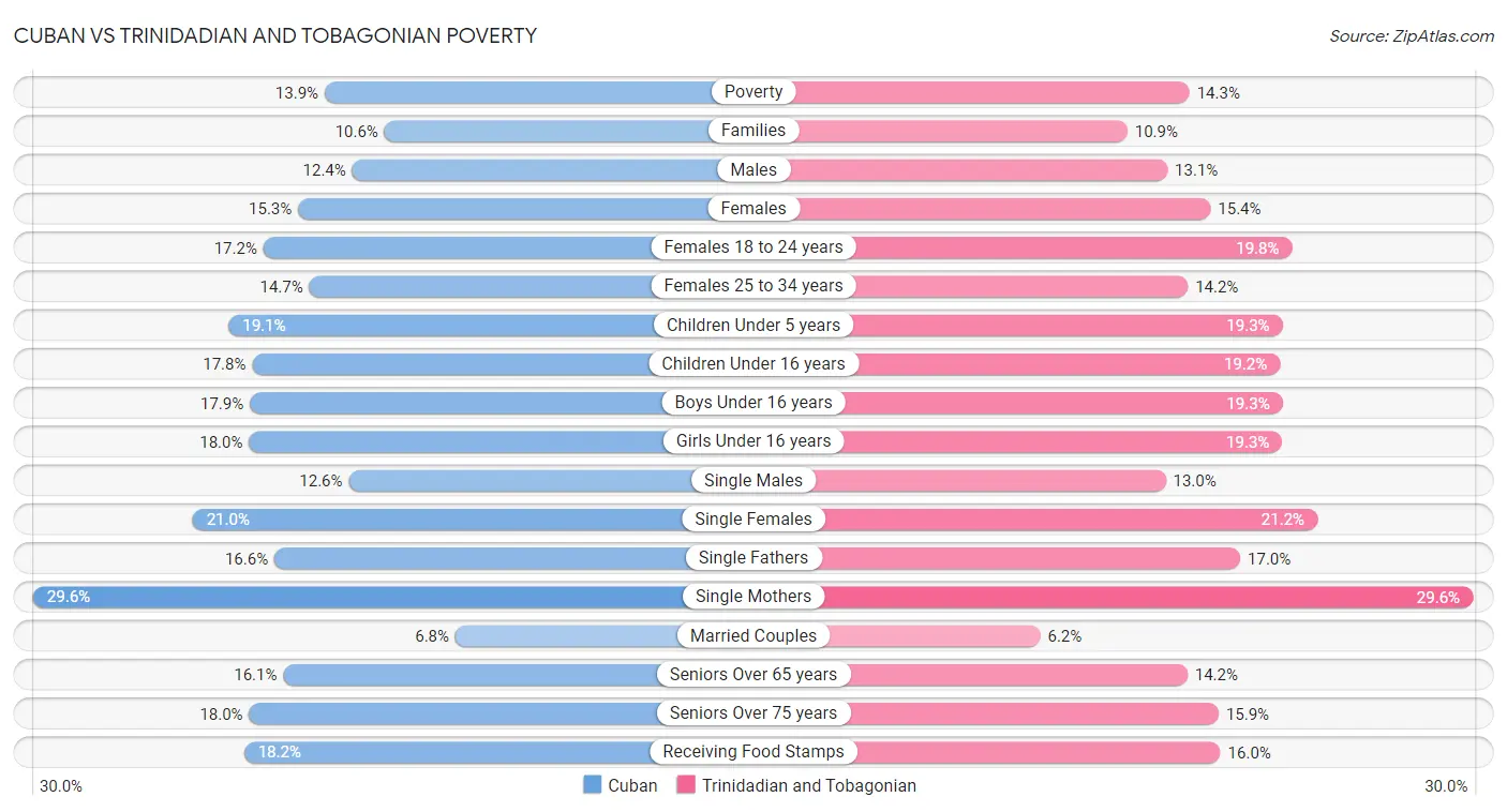 Cuban vs Trinidadian and Tobagonian Poverty