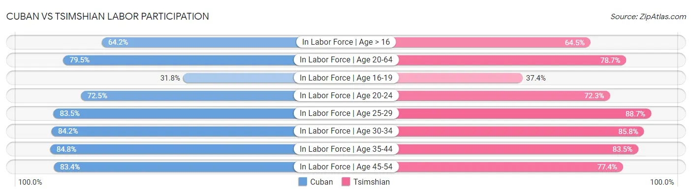 Cuban vs Tsimshian Labor Participation