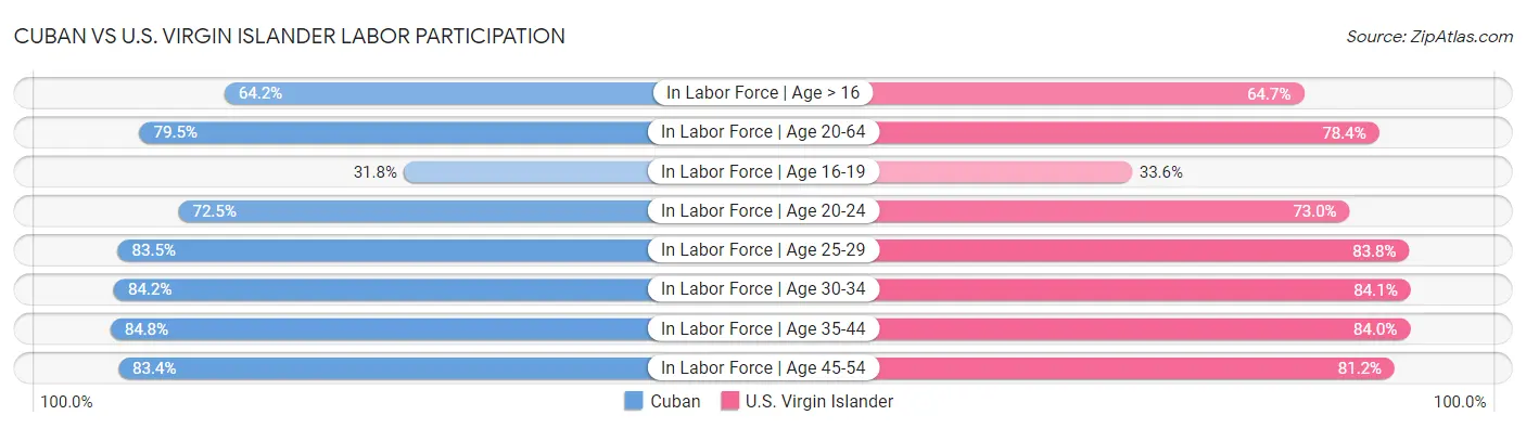 Cuban vs U.S. Virgin Islander Labor Participation