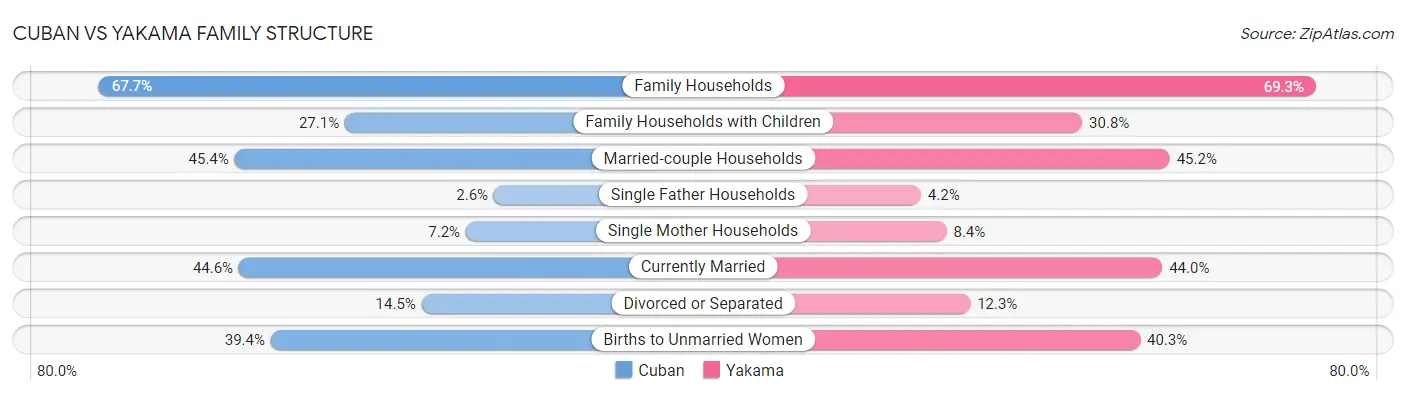 Cuban vs Yakama Family Structure