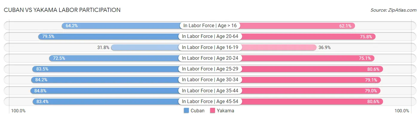 Cuban vs Yakama Labor Participation