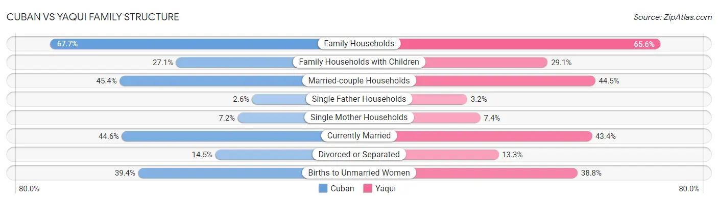 Cuban vs Yaqui Family Structure