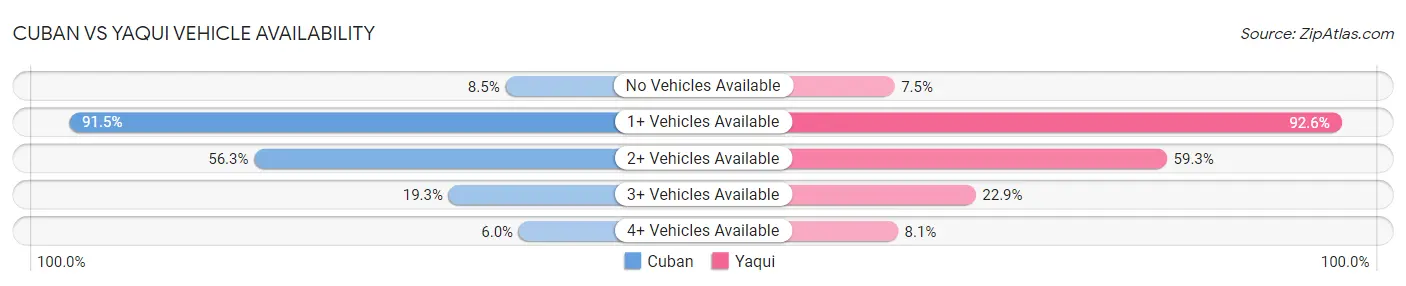 Cuban vs Yaqui Vehicle Availability