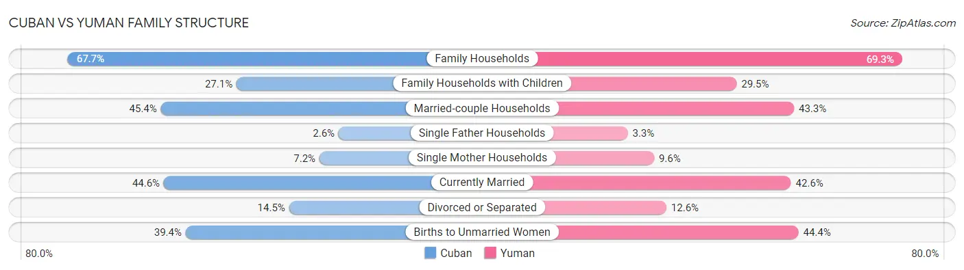 Cuban vs Yuman Family Structure