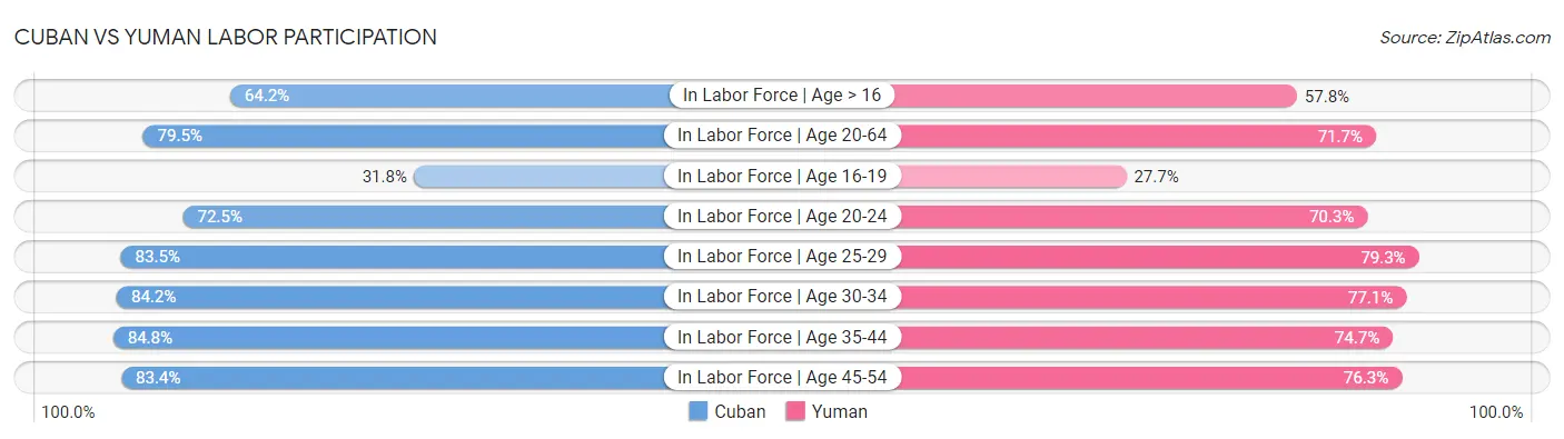 Cuban vs Yuman Labor Participation