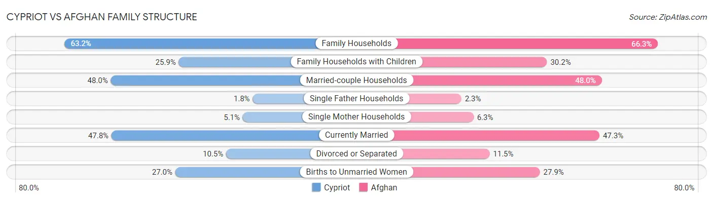 Cypriot vs Afghan Family Structure