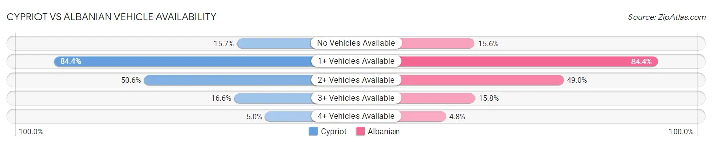 Cypriot vs Albanian Vehicle Availability