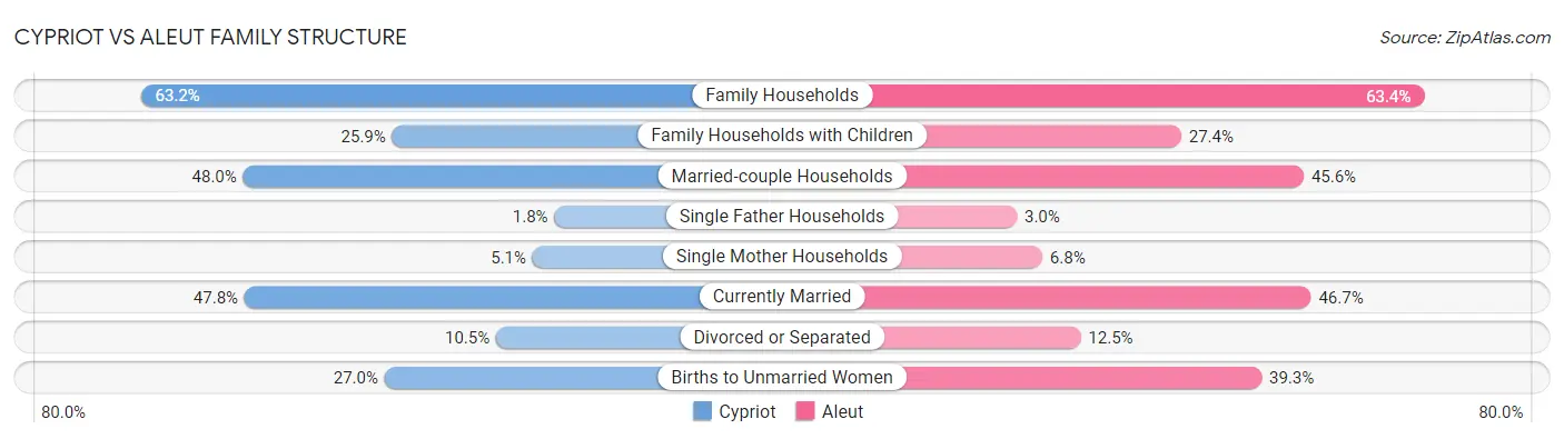 Cypriot vs Aleut Family Structure