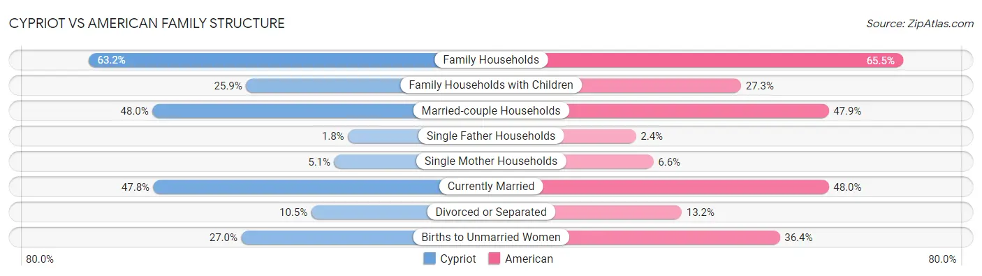 Cypriot vs American Family Structure