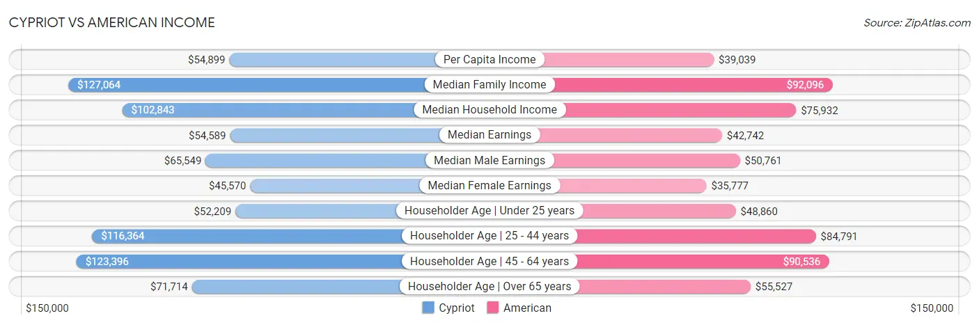 Cypriot vs American Income