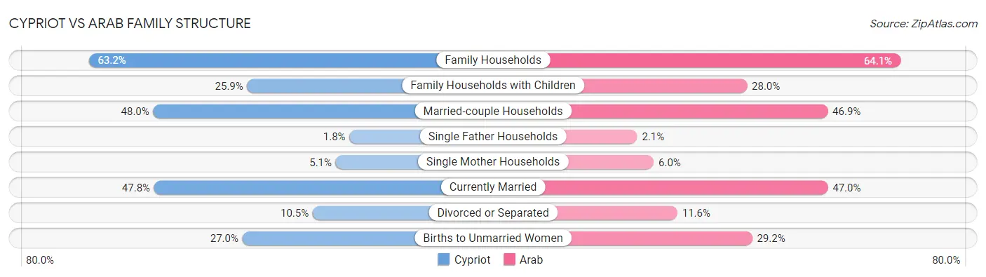 Cypriot vs Arab Family Structure