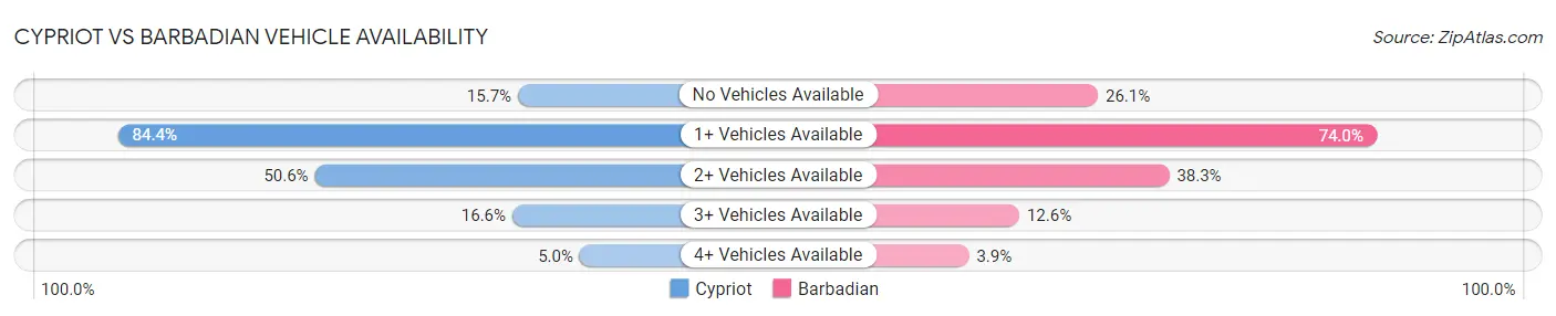 Cypriot vs Barbadian Vehicle Availability