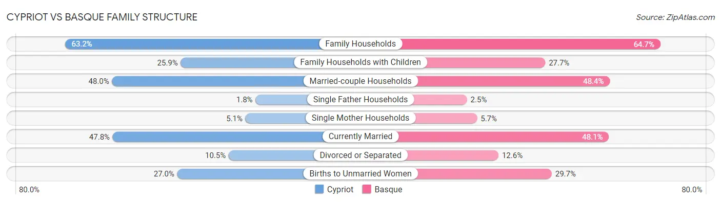 Cypriot vs Basque Family Structure