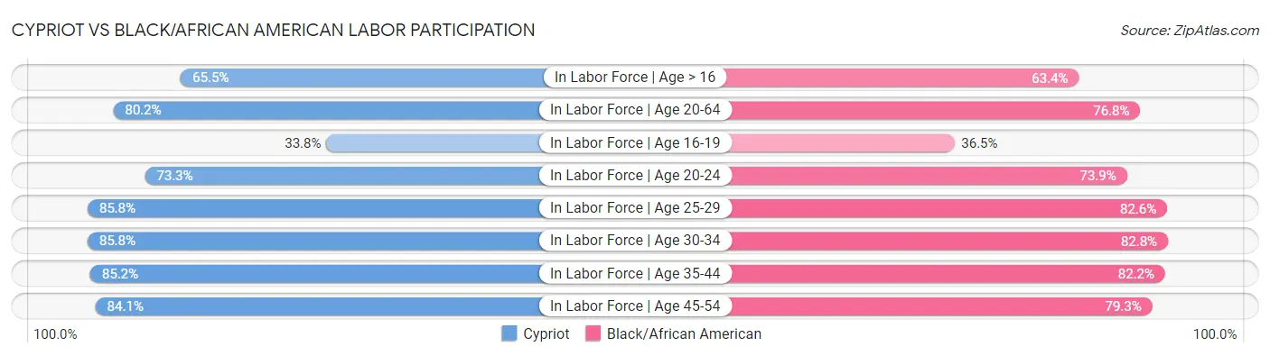 Cypriot vs Black/African American Labor Participation