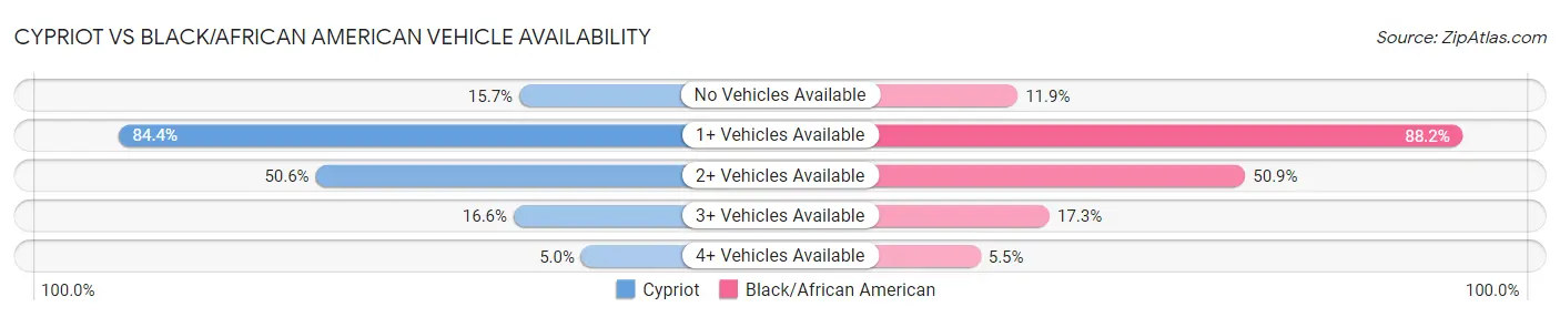 Cypriot vs Black/African American Vehicle Availability