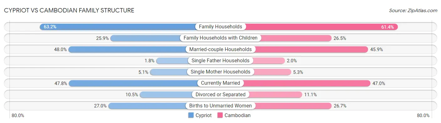 Cypriot vs Cambodian Family Structure