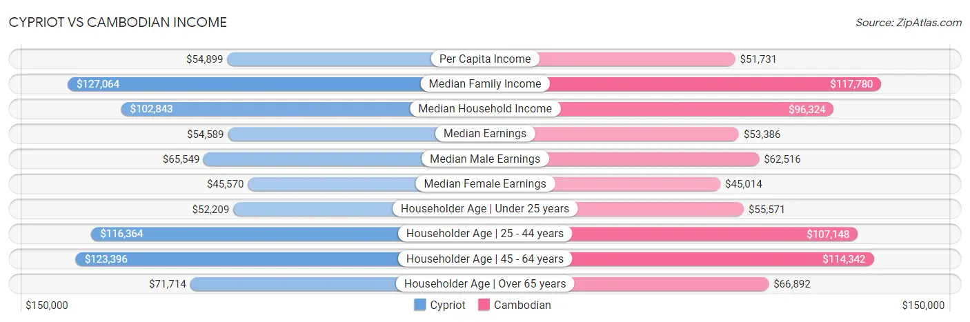 Cypriot vs Cambodian Income