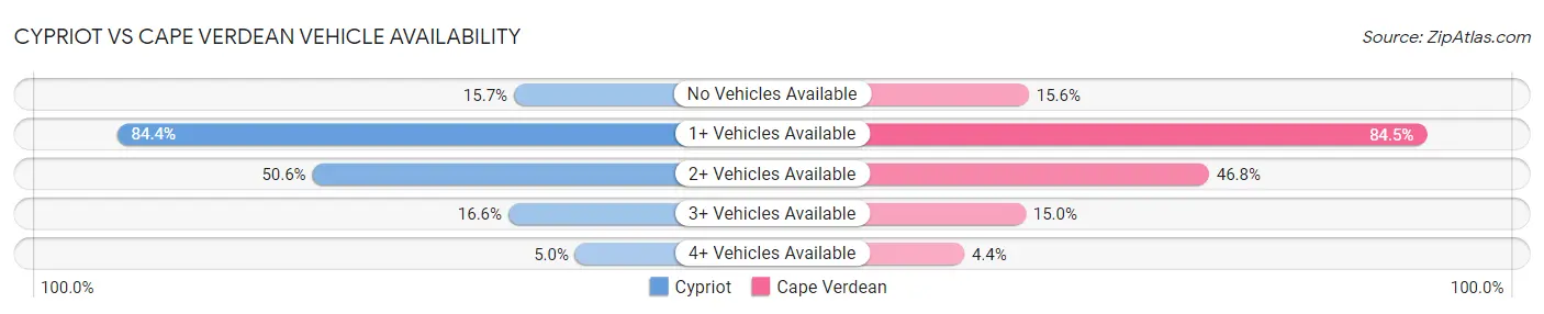 Cypriot vs Cape Verdean Vehicle Availability
