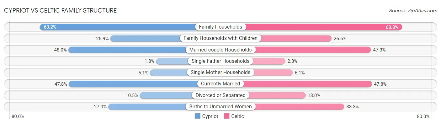 Cypriot vs Celtic Family Structure