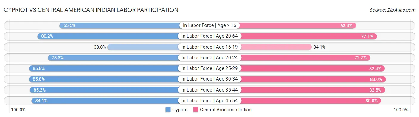 Cypriot vs Central American Indian Labor Participation