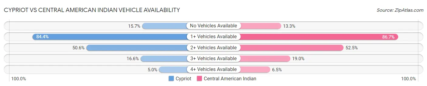 Cypriot vs Central American Indian Vehicle Availability